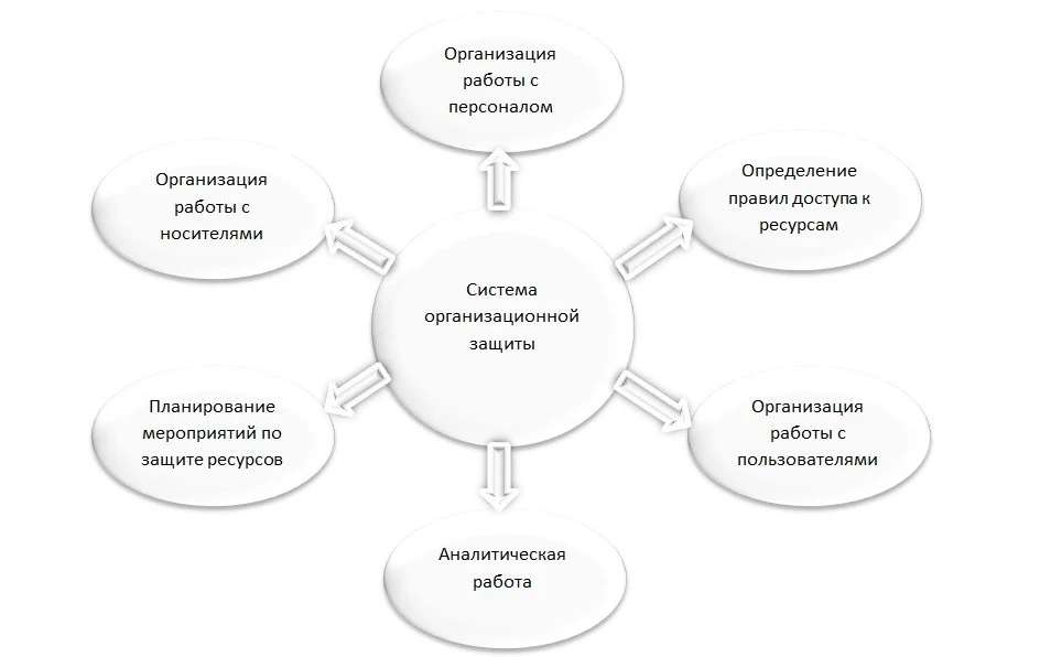 Система организационной защиты в дипломной работе по системам безопасности дипломная работа системы безопасности