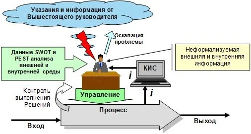 диплом информационные системы в управлении