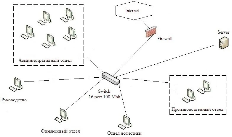 диплом проектирование информационной системы