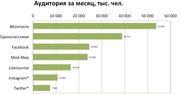 Диаграмма популярности социальных сетей в России по размеру аудитории