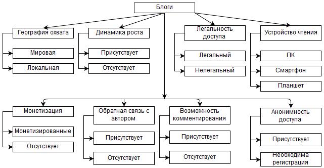 Виды блогов. Классификация блогов. Классификация виды блогов. Какие виды блогов бывают. Классификация по типам блога:.