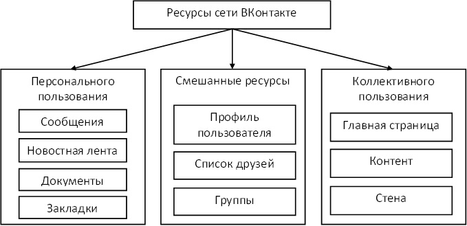 Классификация сетевых ресурсов социальной сети ВКонтакте