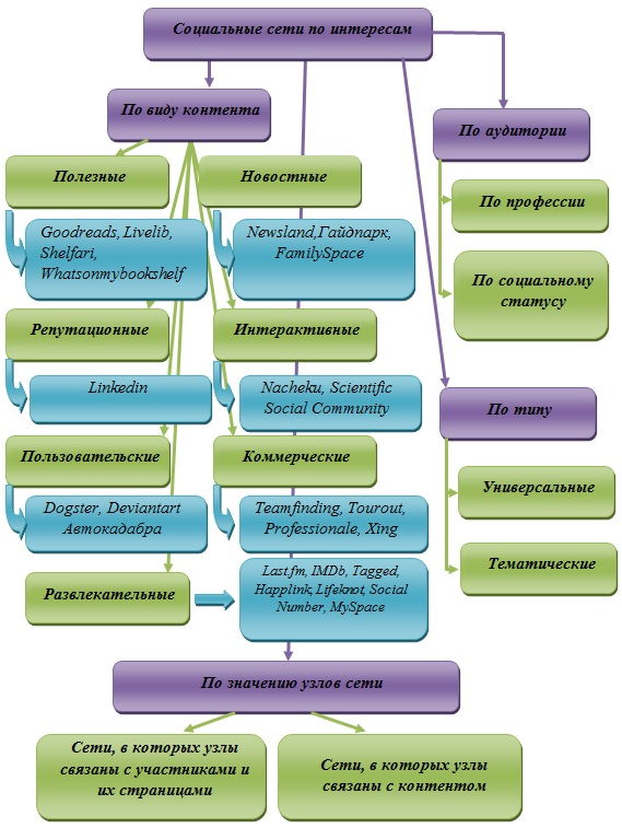 Виды социальных сетей. Классификация социальных сетей. Классификация социальных сетей по типу. Классификация социальных Медиа. Классификация со\циальных сетей.