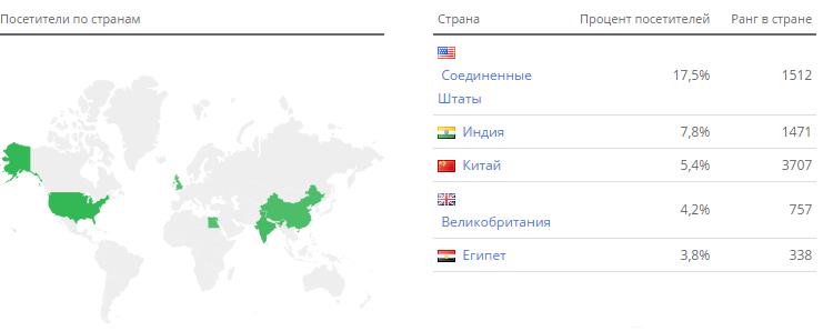 Посещение сайта по странам