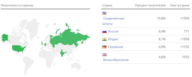 Процент посещения посетителей