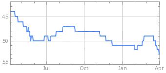 Рейтинг посещения сайта IMDb