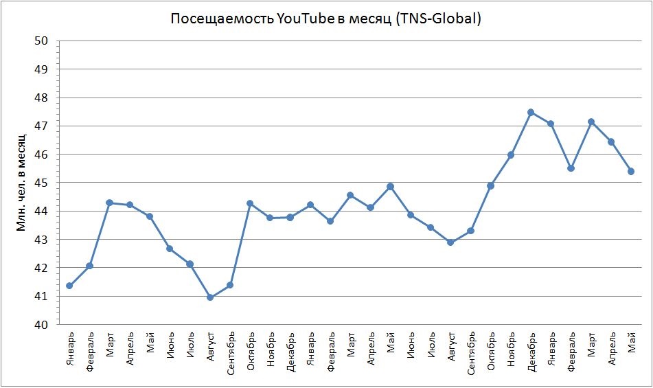 Статистика посещаемости социальной сети для обмена медиаконтентом YouTube в месяц