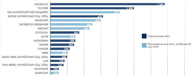 Статистика востребованности социальных сетей в мире по количеству активных пользователей