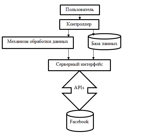 Техника взаимодействия пользователей с социальной сетью через Facebook APIs 