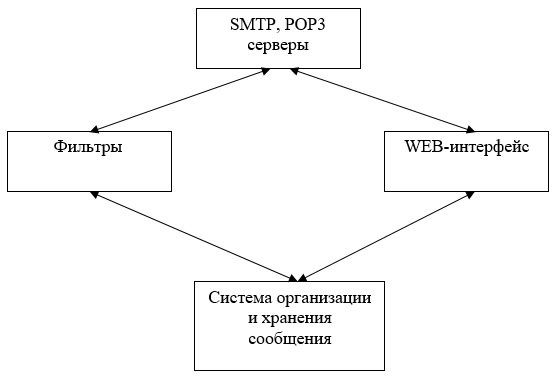 Разработанная модель почтового сервера в дипломной работе
