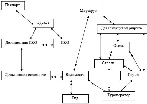 Концептуальная инфологическая модель базы данных