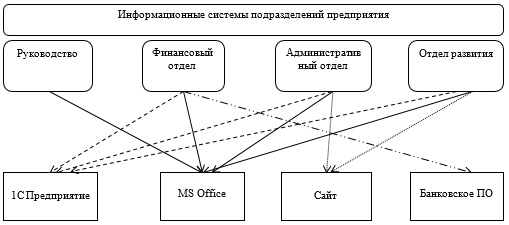 Модель информационной системы предприятия