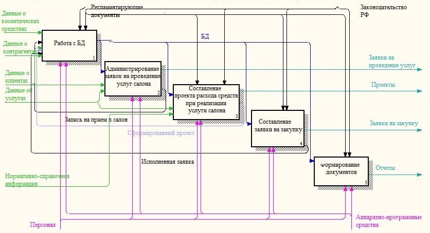 Декомпозиция функциональной модели проектируемой в дипломной работе информационной подсистемы