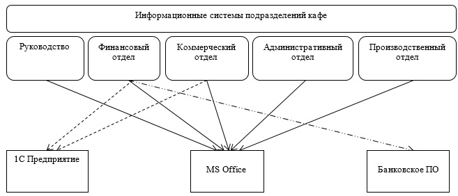 Модель информационной системы кафе