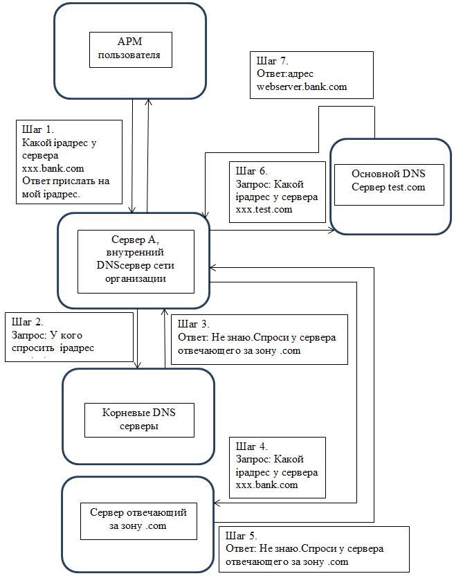 Общая схема обмена данных в протоколе DNS