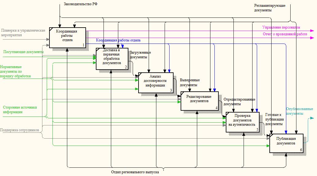 Курсовая работа по теме Проектирование подсистемы автоматизированной системы управления напорным ящиком БДМ