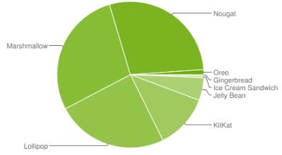 Статистика использования версий Android