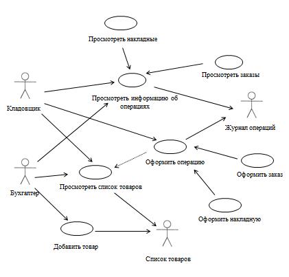 Диаграмма вариантов использования информационной системы управления