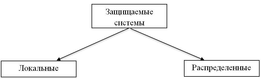 Классификация систем по архитектуре