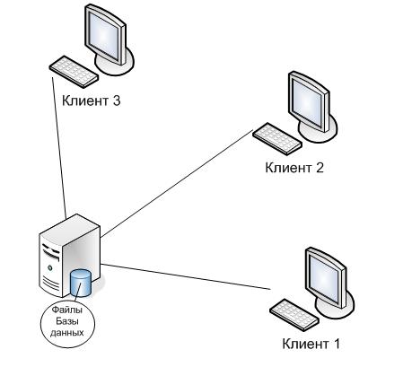 Схематичное изображение архитектуры клиент-сервер