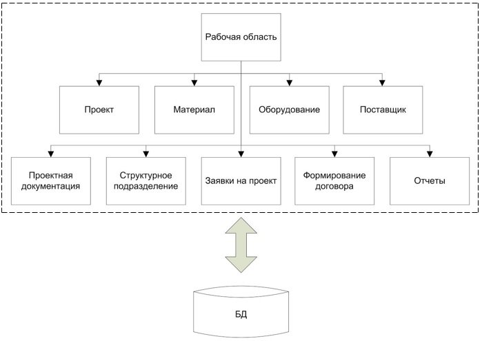 Дипломная работа: Совершенствование автоматизации работы с клиентами в ООО Екатеринбург-2000