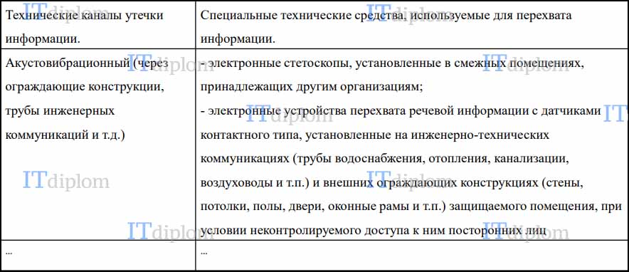 Дипломная работа по теме Защита информации в отделении по Плесецкому району Управления федерального казначейства по Архангельской области