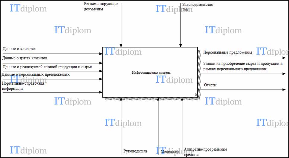 Элементы схемы взаимодействия рr специалиста с заказчиком