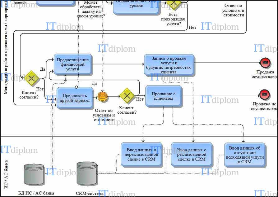 Проект внедрения crm системы
